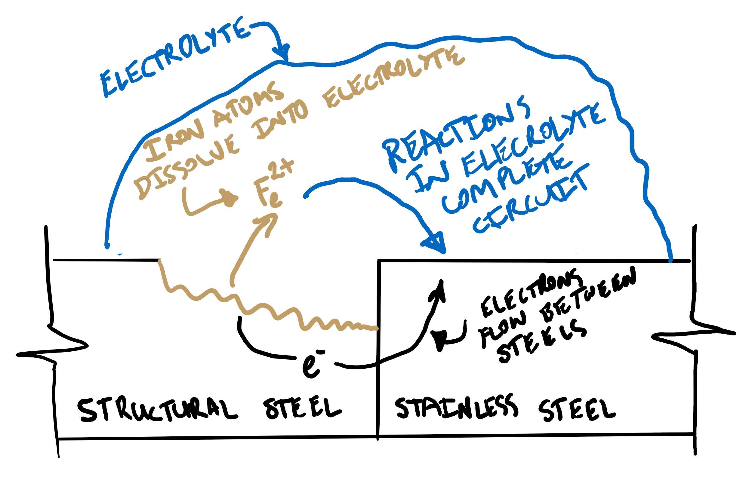 Galvanic Corrosion Diagram