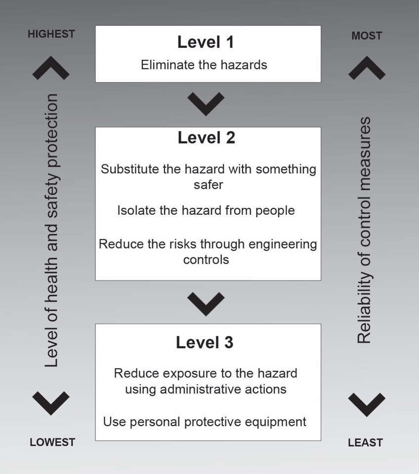 Hierarchy of Risk Controls