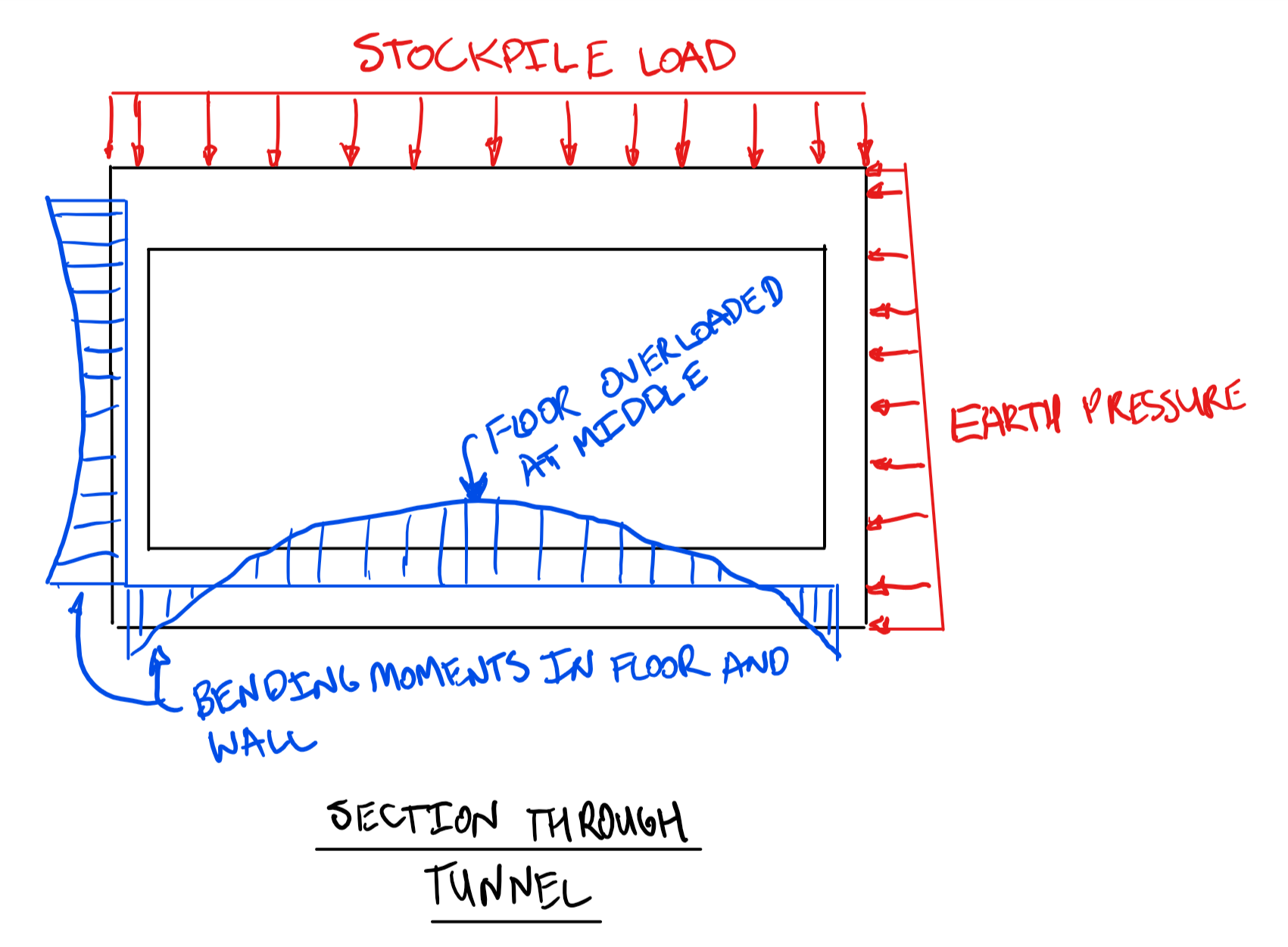 Sketch of Tunnel